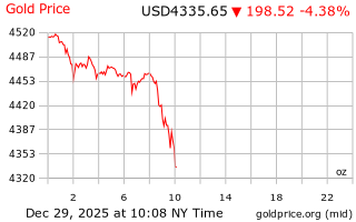 قیمت انس طلا