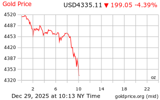 قیمت انس طلا