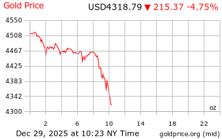 قیمت انس طلا