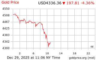 قیمت انس طلا