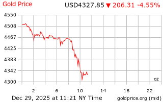 قیمت انس طلا