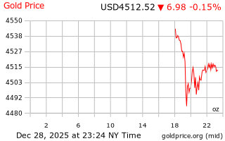 قیمت انس طلا