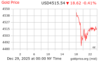 قیمت انس طلا