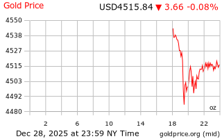 قیمت انس طلا