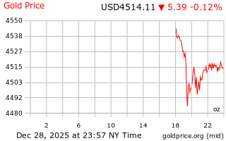 قیمت انس طلا