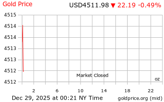 قیمت انس طلا
