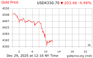 قیمت انس طلا