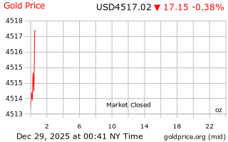 قیمت انس طلا