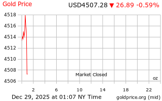 قیمت انس طلا