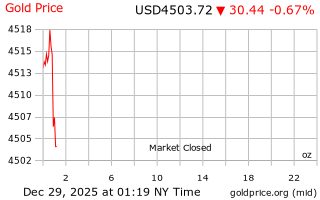 قیمت انس طلا