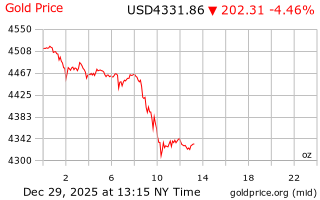 قیمت انس طلا