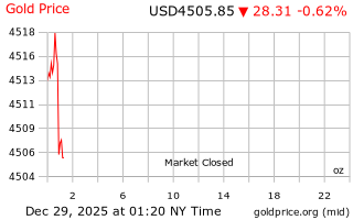 قیمت انس طلا