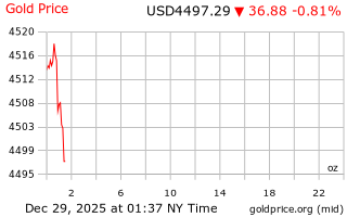 قیمت انس طلا
