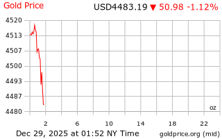قیمت انس طلا