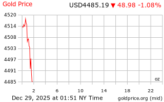 قیمت انس طلا