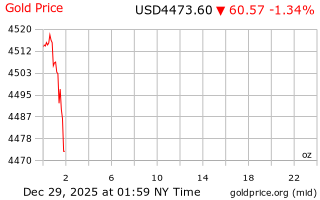 قیمت انس طلا