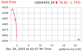 قیمت انس طلا