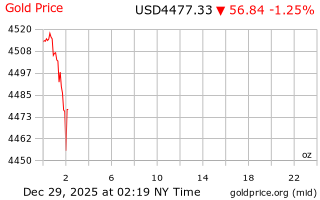 قیمت انس طلا