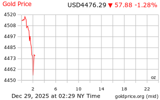 قیمت انس طلا