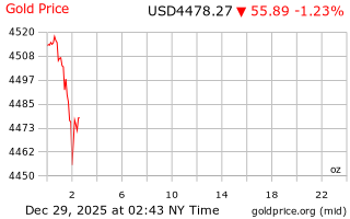 قیمت انس طلا
