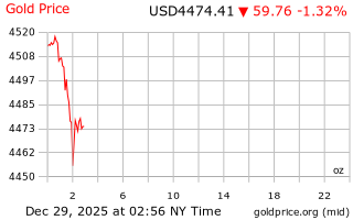 قیمت انس طلا