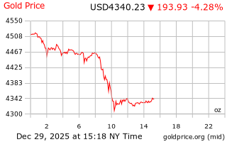 قیمت انس طلا