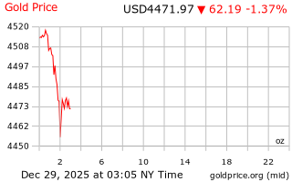 قیمت انس طلا