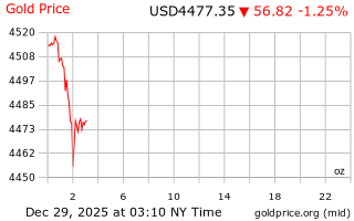 قیمت انس طلا