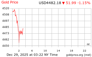 قیمت انس طلا