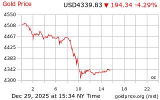 قیمت انس طلا