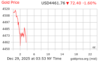 قیمت انس طلا