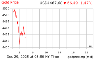قیمت انس طلا