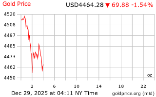 قیمت انس طلا