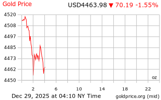 قیمت انس طلا