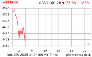 قیمت انس طلا