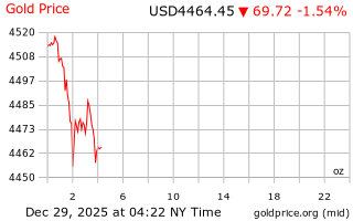 قیمت انس طلا
