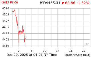 قیمت انس طلا