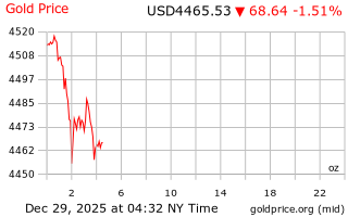قیمت انس طلا