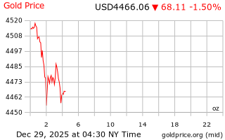 قیمت انس طلا
