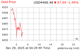 قیمت انس طلا