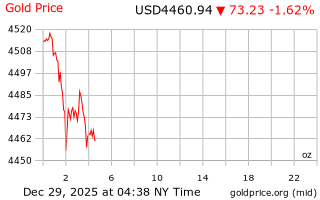 قیمت انس طلا