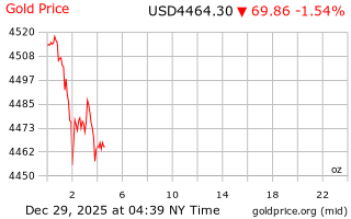 قیمت انس طلا