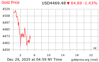 قیمت انس طلا