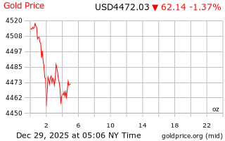 قیمت انس طلا