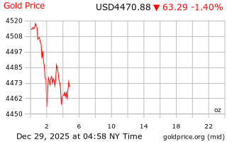 قیمت انس طلا