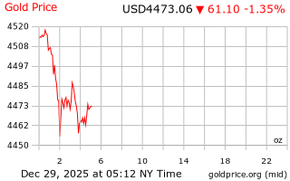 قیمت انس طلا