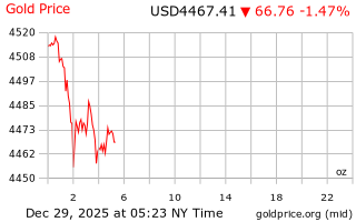 قیمت انس طلا