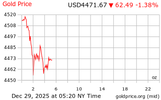 قیمت انس طلا