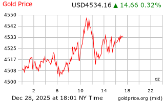 قیمت انس طلا