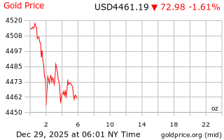 قیمت انس طلا